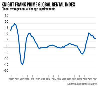 The 10 cities covered by the Knight Frank Prime Global Rental Index saw rental values rise 7.5 per cent in the year to June.