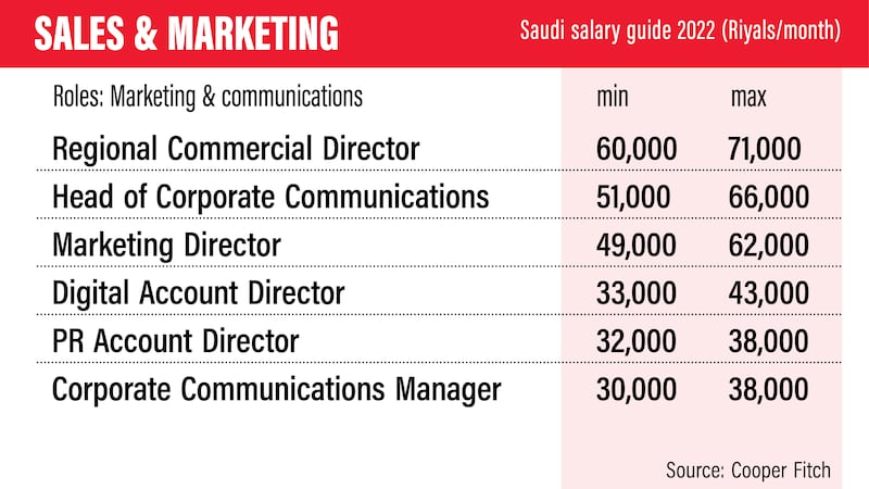 Saudi Salary Guide 2022