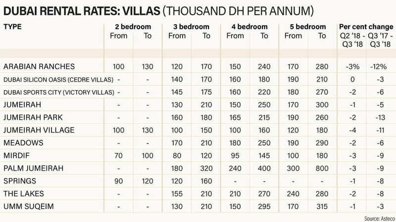 Dubai villa rates for Q3, 2018. Courtesy Asteco
