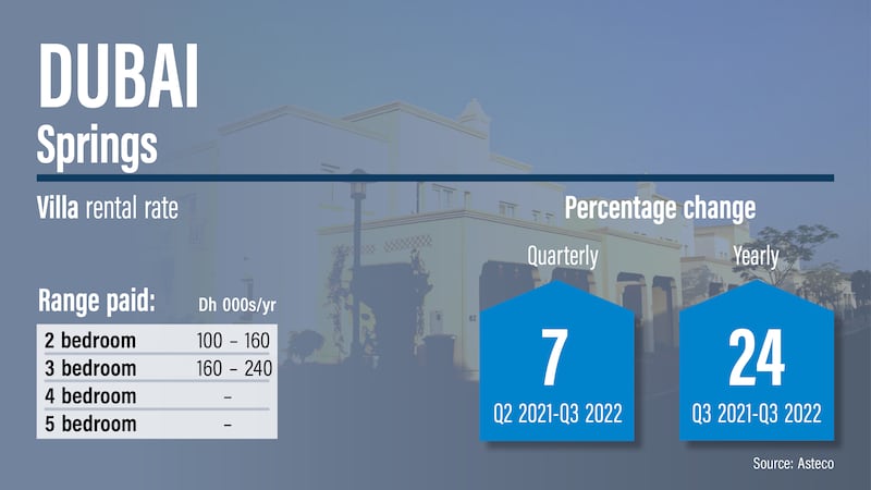 Dubai rents Q3, 2022