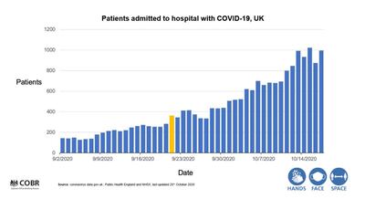 Patients admitted to hospital with Covid-19, UK. Prime Minister's Office
