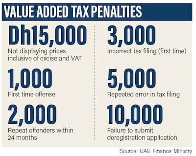 Penalties for non-compliance with VAT legislation. The National
