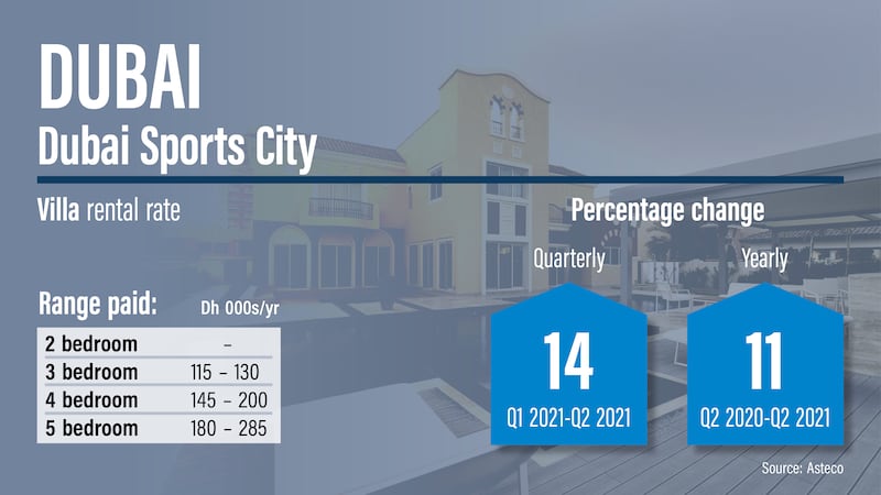 Dubai rents Q2, 2021