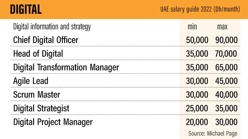 UAE Salary guide 2022