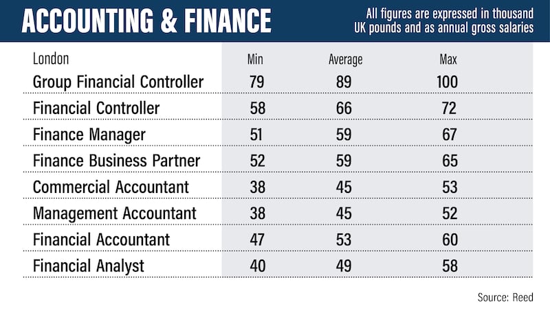 UK salary guide