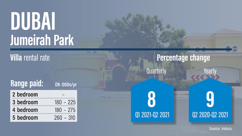 Dubai rents Q2, 2021