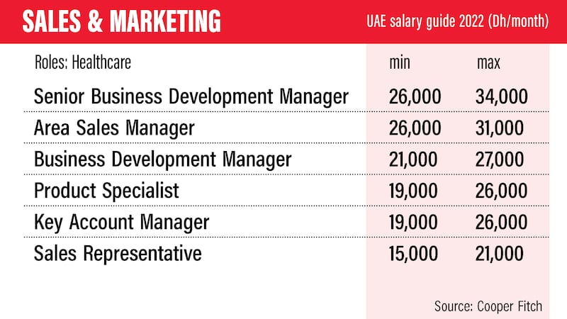 UAE salary guide 2022