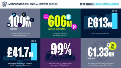 Manchester City's annual report