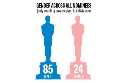 Oscars statistics - Gender across all nominees. Graphics by Roy Cooper