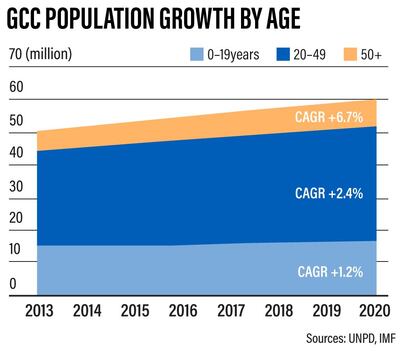The growth, and the ageing, of the region's population also presents opportunities for the GCC healthcare sector.