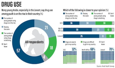 Drug use findings. Graphic: Ramon Penas / The National