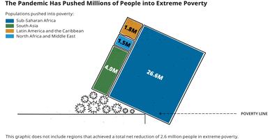 The pandemic has pushed millions of people into extreme poverty – 700 million people are projected to be living in extreme poverty by 2030.  Photo: Bill And Melinda Gates Foundation