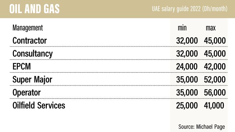 UAE Salary guide 2022