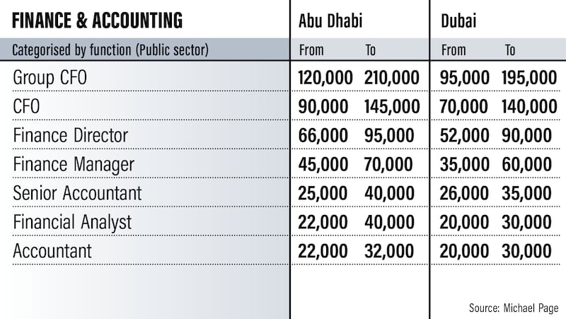 Emiratisation salary guide 2022