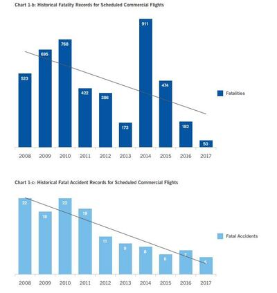 Fatality and fatal accident totals for the decade to date (ICAO).