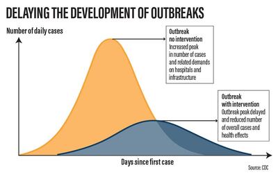 Delaying the development of outbreaks ensures healthcare systems do not exceed capacity. The National