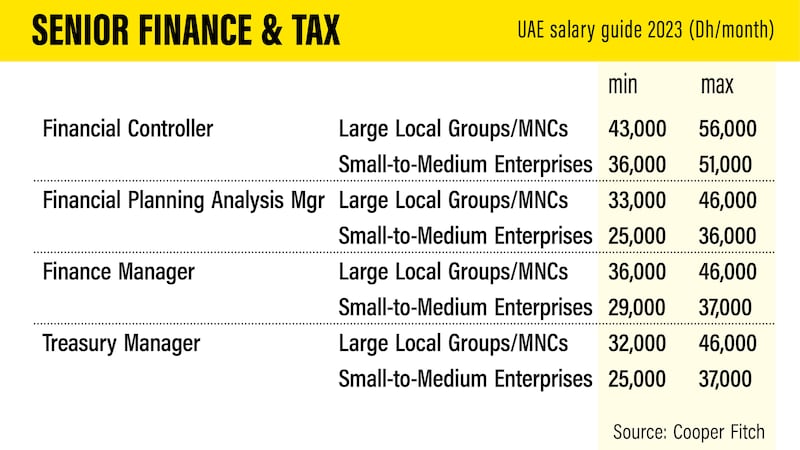 UAE salary guide 2023