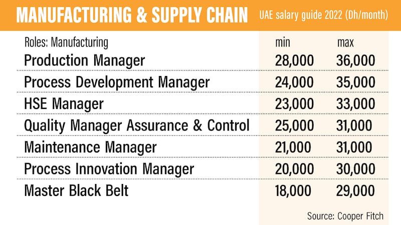 UAE salary guide 2022