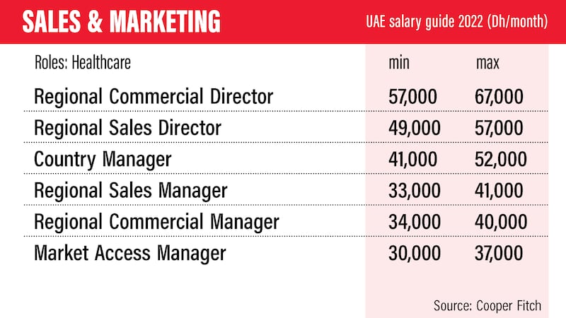 UAE salary guide 2022