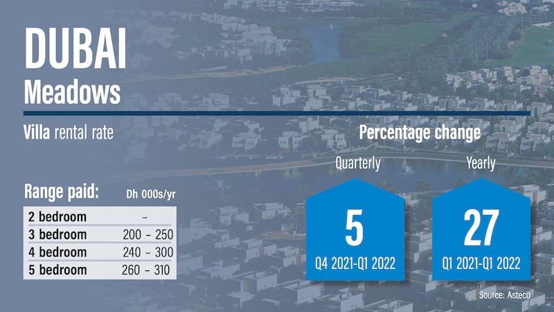 Dubai rents Q1 2022