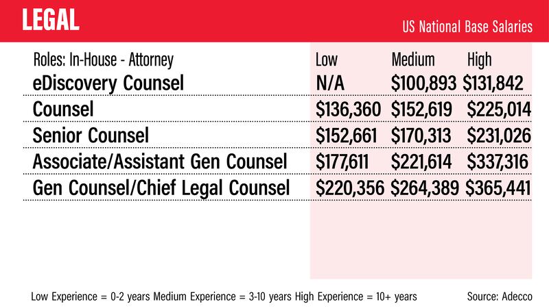 US salary guide 2022 - Adecco