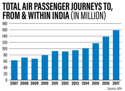 Total air passenger journeys to, from and within India graph