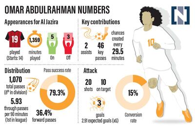 A graphic detailing Omar Abdulrahman's statistics for Al Jazira from the 2019/20 season before the campaign was cut short by the coronavirus pandemic.