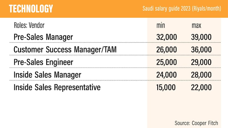 Saudi Salary Guide 2023