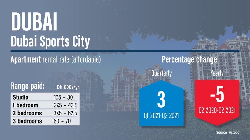 Dubai rents Q2, 2021