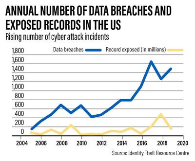 A recent Accenture study puts the average yearly cost of cybercrime for larger organisations at $13 million, a 72 per cent increase over five years.