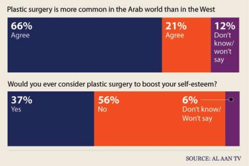 Results of a recent survey on plastic surgery in the UAE.