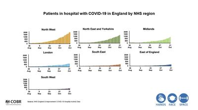 Patients in hospitals with Covid-19 in England by NHS regions. Prime Minister's Office
