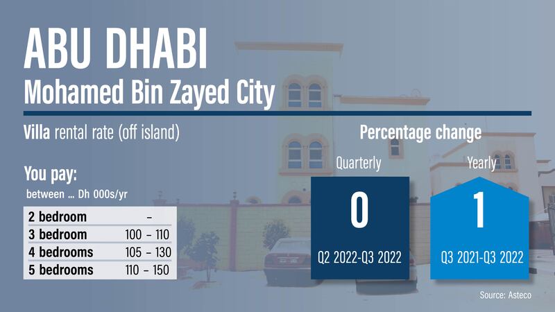 Abu Dhabi rents, Q3 2022