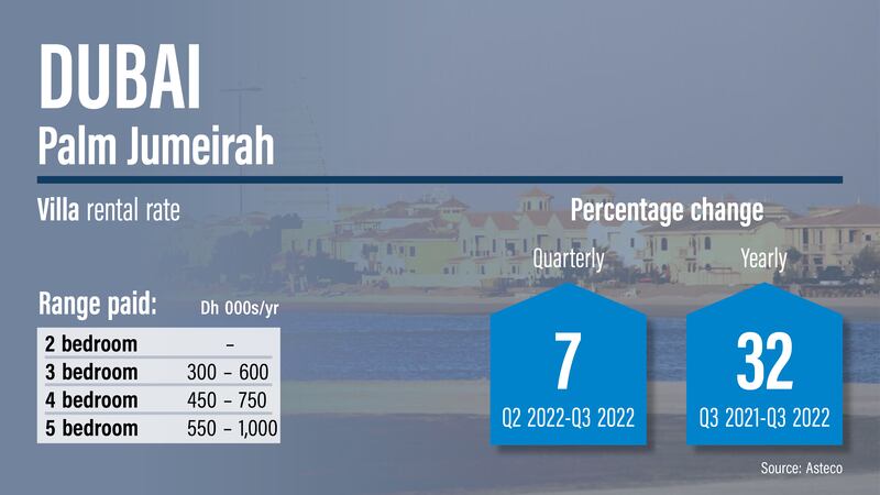 Dubai rents Q3, 2022