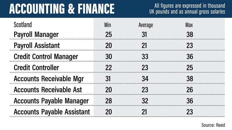 UK salary guide