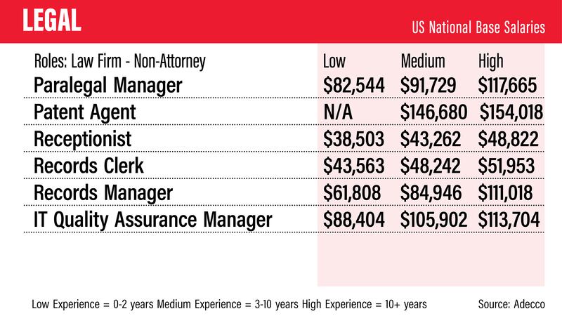 US salary guide 2022 - Adecco