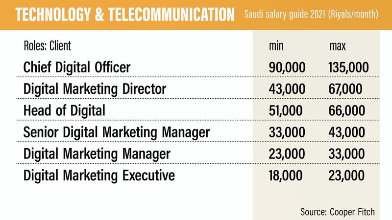 Saudi salary guide 2021.