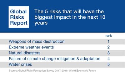 WEF's survey found that weapons of mass destruction were seen as having the biggest impact in the next ten years. WEF
