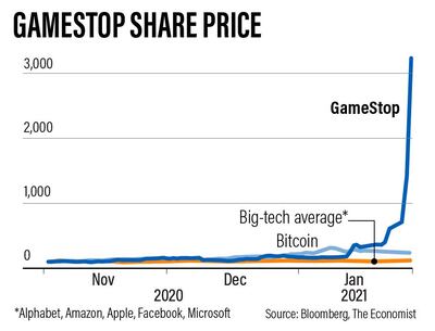 GameStop share price.