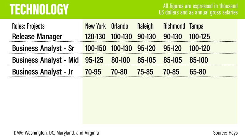 US salary guide 2022 - Hays