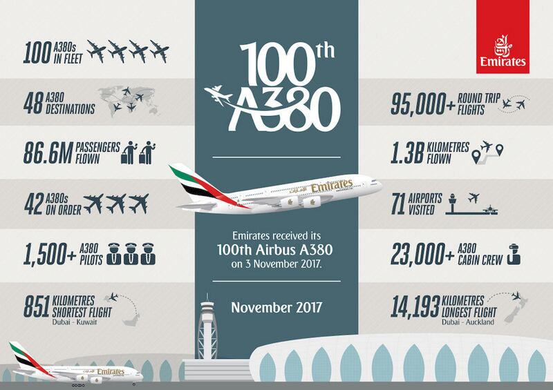 Emirates A380 in numbers. Courtesy Emirates