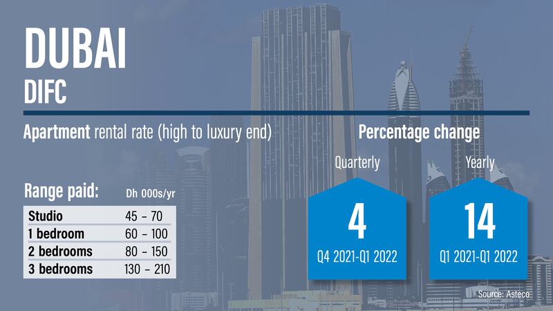 Dubai rents Q1 2022