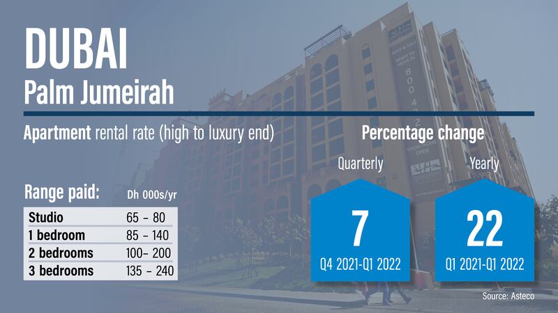 Dubai rents Q1 2022