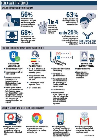 A graphic showing the online risks faced by millenials in particular. Roy Cooper / The National