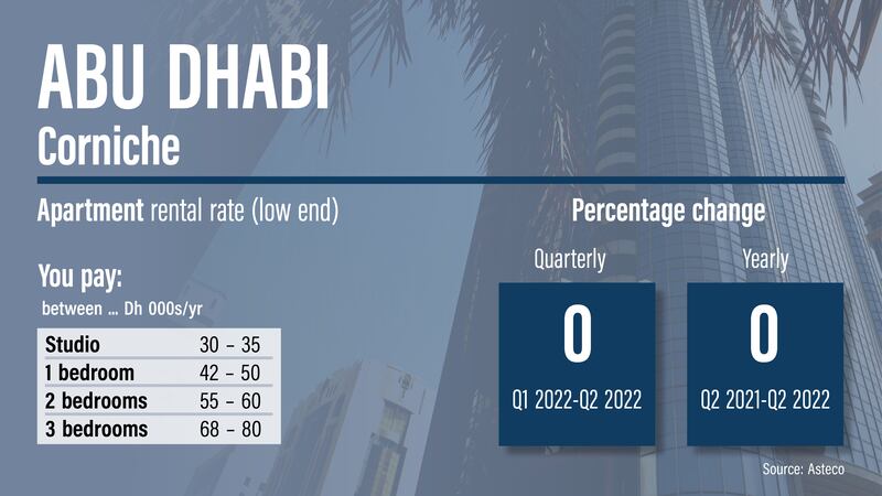 Abu Dhabi rents Q2 2022