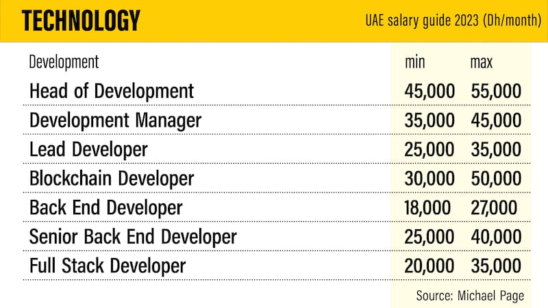 UAE salary guide 2023