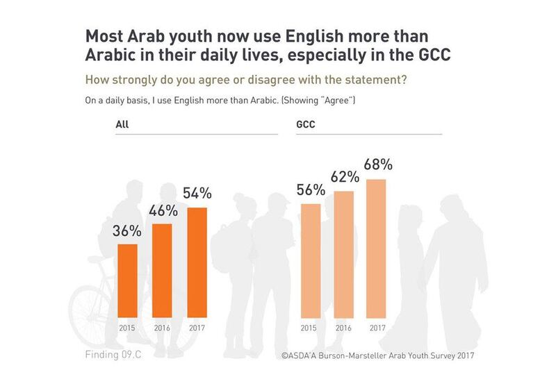 9. Arabic language: Although the vast majority of young Arabs view Arabic as central to their national identity (80 per cent) most (60 per cent) also feel it is losing its value.