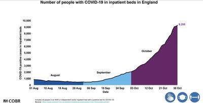 The number of people in inpatient beds with Covid has escalated steeply in October. Gov.uk