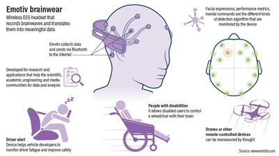 Emotiv said the headset monitors and utilises brain activity, and could be used to alert sleepy drivers, allow wheelchair users to control movement and even pilot a drone using their mind. Ramon Penas / The National