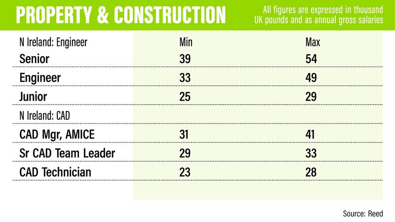 UK property salaries